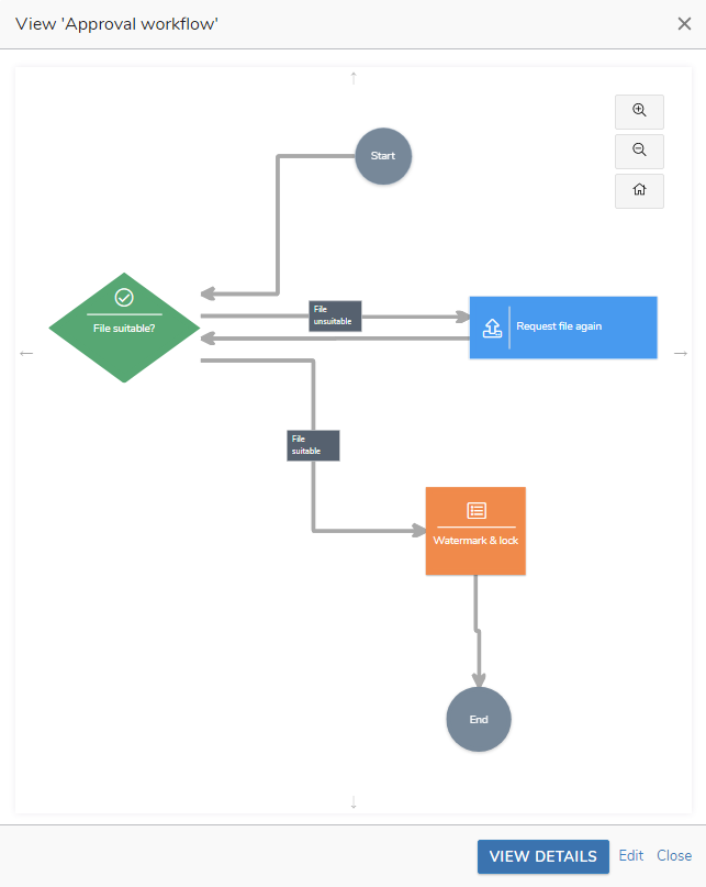 view kicked off workflow